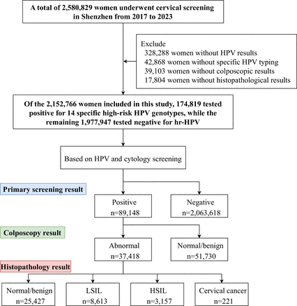 High-risk HPV distribution and importance of continuing cervical