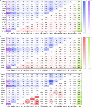 High-risk HPV distribution and importance of continuing cervical